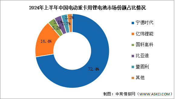 2024年上半年中國(guó)電動(dòng)重用鋰電池裝機(jī)量機(jī)競(jìng)爭(zhēng)格局分析（圖）