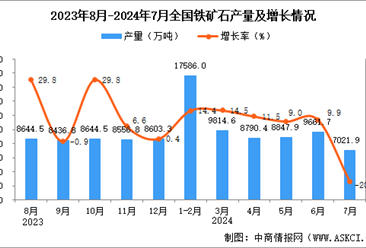 2024年7月全国铁矿石产量数据统计分析