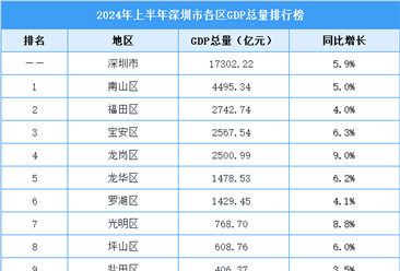 2024年上半年深圳各区GDP排行榜：深汕合作区增速达65%（图）