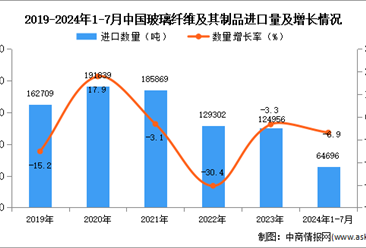 2024年1-7月中国玻璃纤维及其制品进口数据统计分析：进口量同比下降6.9%