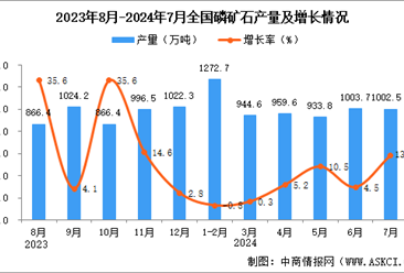 2024年7月全国磷矿石产量数据统计分析