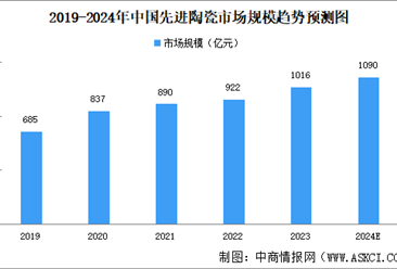 2024年中国先进陶瓷行业现状及发展前景预测分析（图）