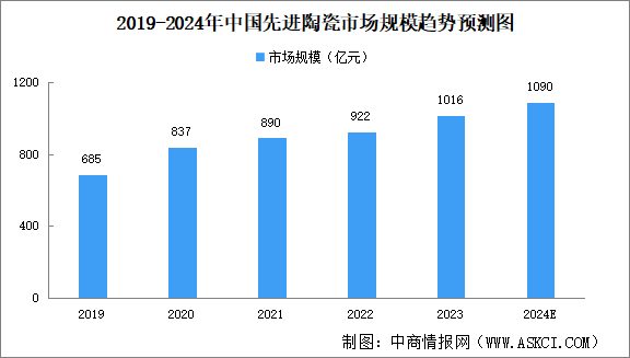 2024年中国先进陶瓷行业现状及发展前景预测分析（图）