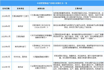 2024年中國智慧物流行業(yè)最新政策匯總一覽（圖）