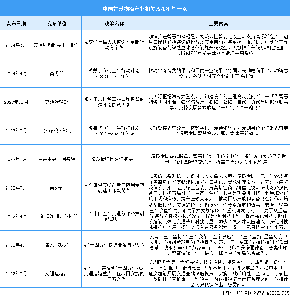 2024年中國(guó)智慧物流行業(yè)最新政策匯總一覽（圖）