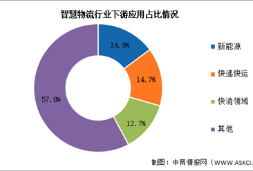 2024年中国智慧物流市场规模及下游应用情况预测分析（图）