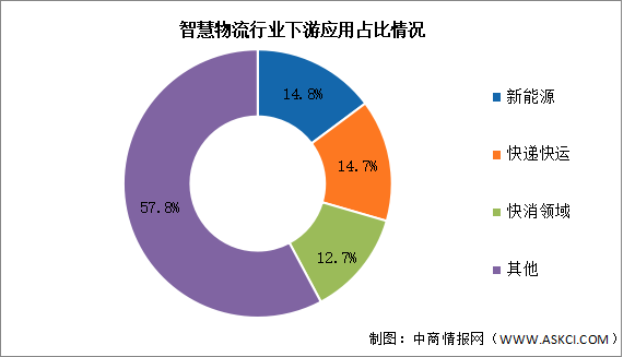 2024年中國智慧物流市場規(guī)模及下游應(yīng)用情況預(yù)測分析（圖）