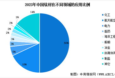 2024年中国钛材产量预测及下游领域用量占比分析（图）