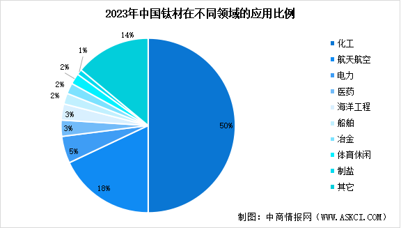 2024年中國鈦材產量預測及下游領域用量占比分析（圖）