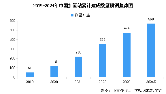 2024年中國(guó)加氫站累計(jì)建成數(shù)量及行業(yè)發(fā)展前景預(yù)測(cè)分析（圖）