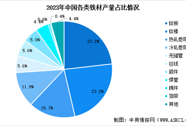 2024年中国钛材产量预测及各类钛材产量占比分析（图）