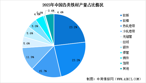 2024年中國鈦材產(chǎn)量預測及各類鈦材產(chǎn)量占比分析（圖）