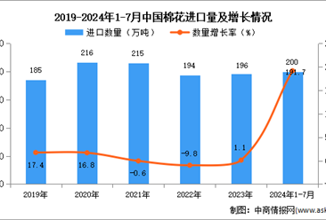 2024年1-7月中国棉花进口数据统计分析：进口量200万吨