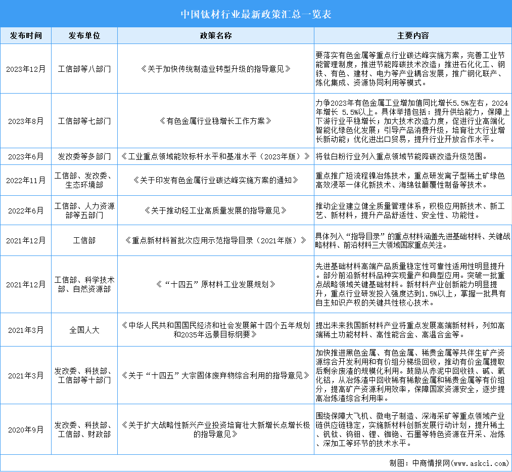 2024年中國(guó)鈦材行業(yè)最新政策匯總一覽（表）