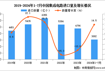 2024年1-7月中国集成电路进口数据统计分析：进口量同比增长14.5%