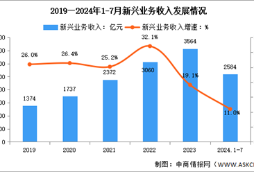 2024年1-7月中國(guó)通信業(yè)新興業(yè)務(wù)收入及蜂窩物聯(lián)網(wǎng)用戶(hù)分析（圖）