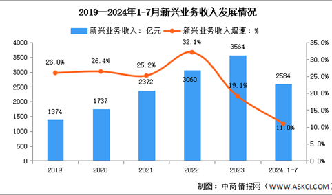 2024年1-7月中国通信业新兴业务收入及蜂窝物联网用户分析（图）