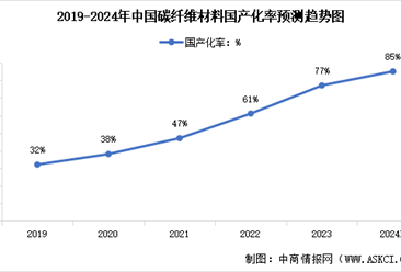 2024年中国碳纤维供应量及国产化率预测分析（图）