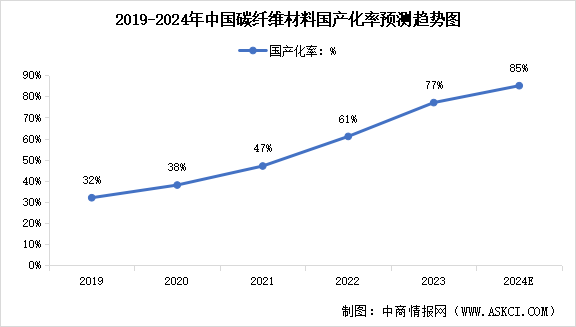 2024年中国碳纤维供应量及国产化率预测分析（图）