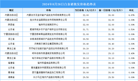 2024年8月27日全国各地最新白条猪价格行情走势分析