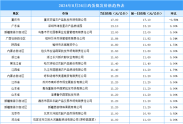 2024年8月27日全国各地最新鸡蛋价格行情走势分析