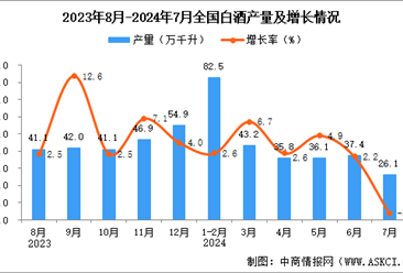 2024年7月全国白酒产量数据统计分析