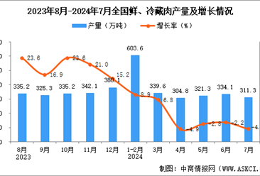 2024年7月全国鲜、冷藏肉产量数据统计分析