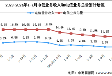 2024年1-7月中國通信業(yè)總體運行情況分析：電信業(yè)務(wù)收入穩(wěn)步增長（圖）