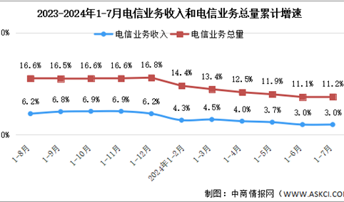 2024年1-7月中国通信业总体运行情况分析：电信业务收入稳步增长（图）