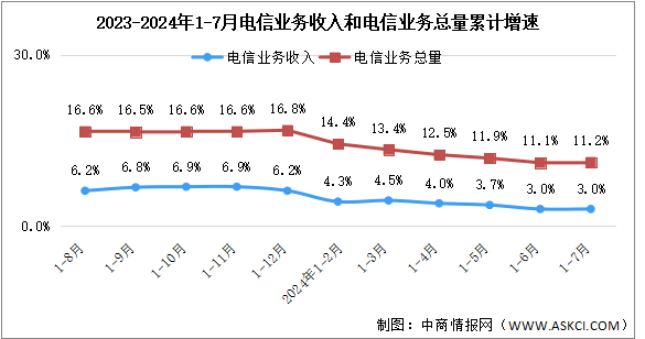 2024年1-7月中国通信业总体运行情况分析：电信业务收入稳步增长（图）