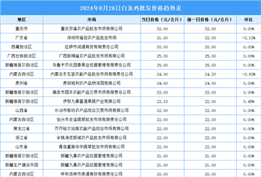 2024年8月27日全国各地最新白条鸡价格行情走势分析