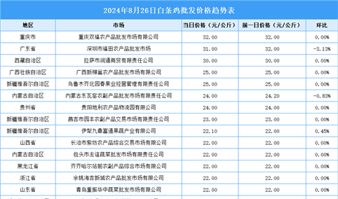 2024年8月27日全国各地最新白条鸡价格行情走势分析