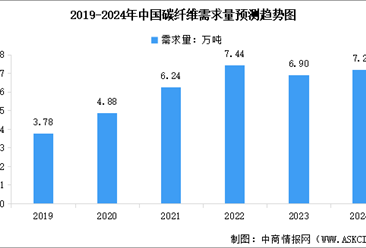 2024年中国碳纤维需求量预测及各领域需求占比分析（图）