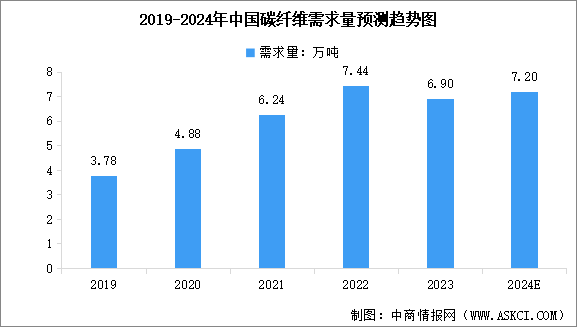 2024年中国碳纤维需求量预测及各领域需求占比分析（图）