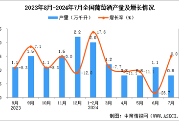 2024年7月全國葡萄酒產(chǎn)量數(shù)據(jù)統(tǒng)計分析