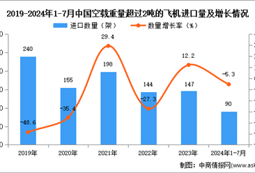 2024年1-7月中国空载重量超过2吨的飞机进口数据统计分析：进口量90架