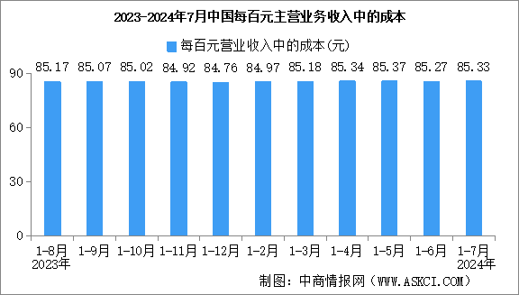 2024年1-7月全国规上工业企业营业收入同比增长2.9%（图）