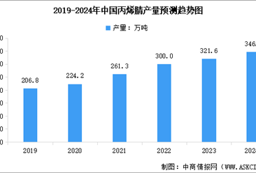 2024年中國(guó)丙烯腈產(chǎn)能及產(chǎn)量情況預(yù)測(cè)分析（圖）