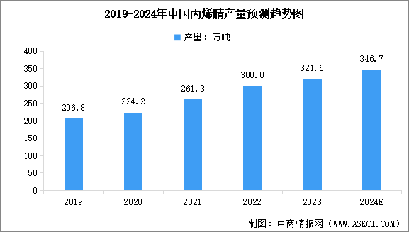 2024年中国丙烯腈产能及产量情况预测分析（图）