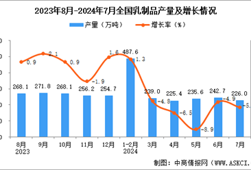 2024年7月全國乳制品產(chǎn)量數(shù)據(jù)統(tǒng)計分析