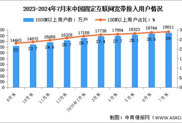 2024年1-7月中國通信業(yè)固定互聯(lián)網(wǎng)接入用戶及5G移動電話用戶分析（圖）