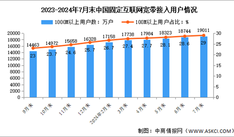 2024年1-7月中国通信业固定互联网接入用户及5G移动电话用户分析（图）