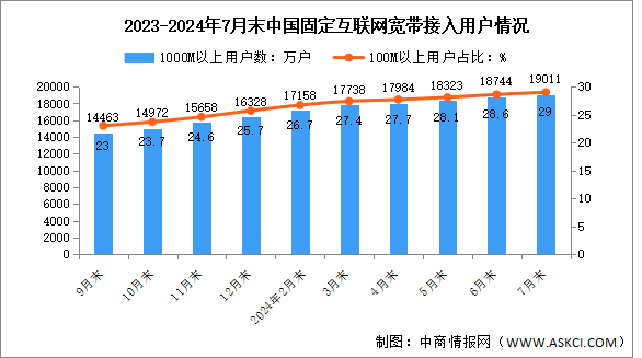 2024年1-7月中国通信业固定互联网接入用户及5G移动电话用户分析（图）