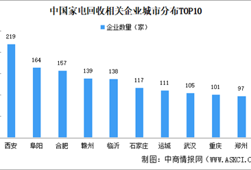 2024年中国家电回收企业大数据分析：西安企业最多（图）