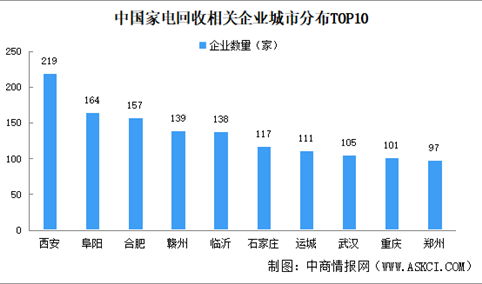 2024年中国家电回收企业大数据分析：西安企业最多（图）