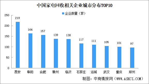 2024年中国家电回收企业大数据分析：西安企业最多（图）