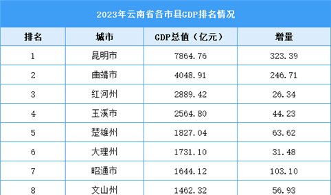2023年云南省各市县GDP排名情况（附榜单）