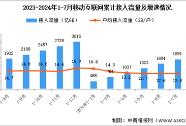 2024年1-7月份中國通信業(yè)使用情況分析（附移動互聯(lián)網(wǎng)、移動電話、移動短信分析）（圖）