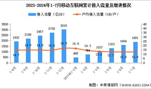 2024年1-7月份中国通信业使用情况分析（附移动互联网、移动电话、移动短信分析）（图）