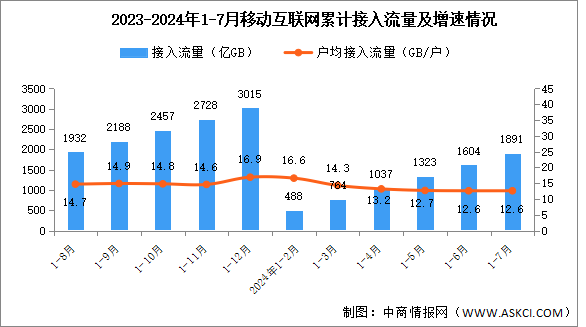 2024年1-7月份中国通信业使用情况分析（附移动互联网、移动电话、移动短信分析）（图）